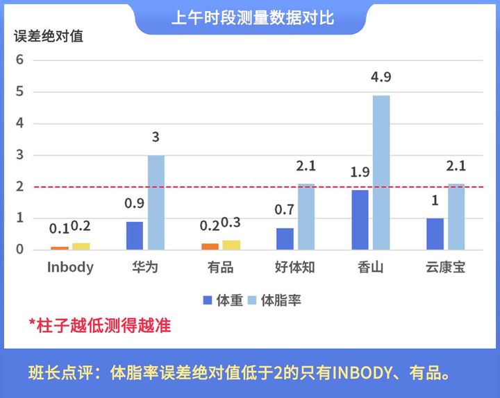 晓！体脂秤真是智商税？怎么选看这一篇就够了!pg电子平台2023年6款体脂秤评测重磅揭(图6)