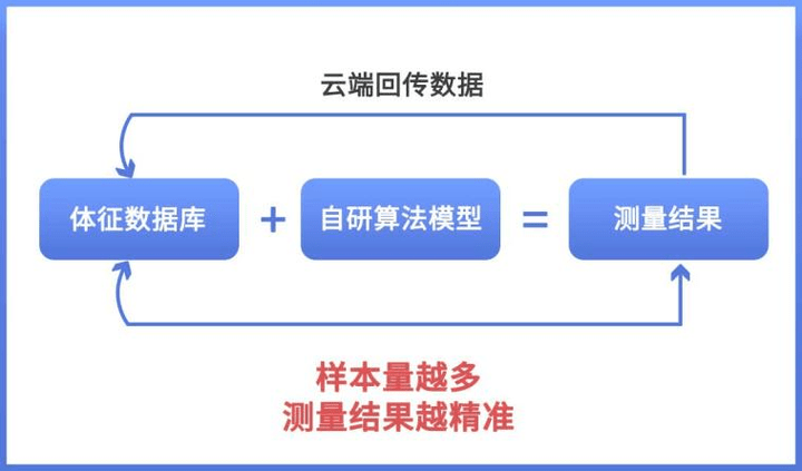 晓！体脂秤真是智商税？怎么选看这一篇就够了!pg电子平台2023年6款体脂秤评测重磅揭(图7)