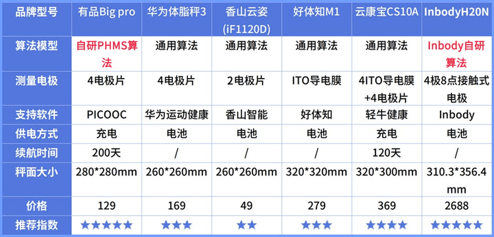 晓！体脂秤真是智商税？怎么选看这一篇就够了!pg电子平台2023年6款体脂秤评测重磅揭(图11)
