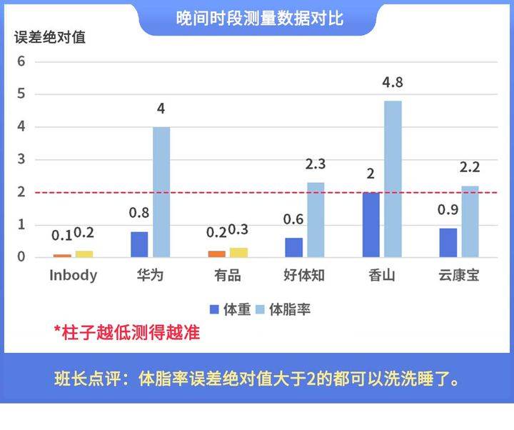 晓！体脂秤真是智商税？怎么选看这一篇就够了!pg电子平台2023年6款体脂秤评测重磅揭(图14)