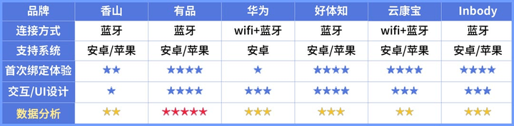 晓！体脂秤真是智商税？怎么选看这一篇就够了!pg电子平台2023年6款体脂秤评测重磅揭(图16)