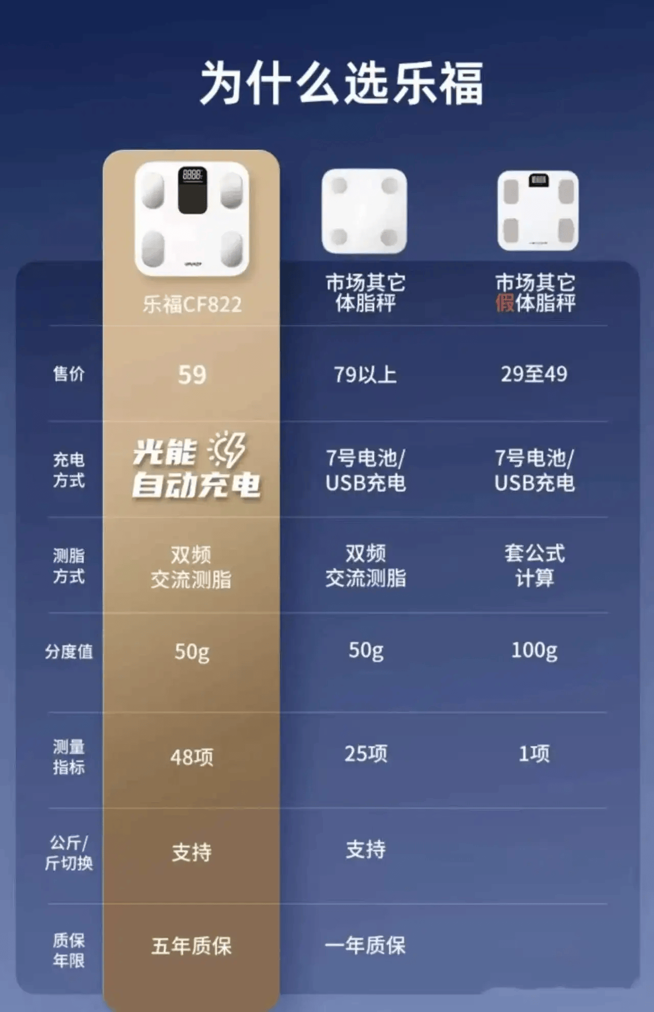 后我才发现还是乐福“光能”的好！pg模拟器看了华为和小米的体脂秤(图3)