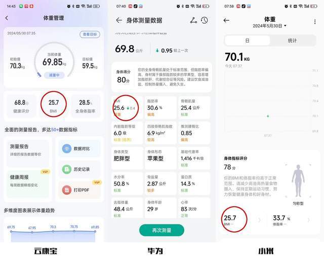 康宝、华为、小米旗下三款热门机型横评pg电子入口八电极体脂秤哪款好用？云(图5)